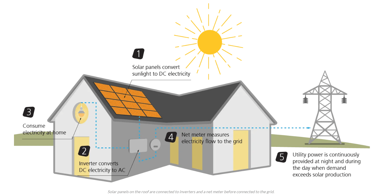 Système solaire sans batterie ? Pas de problème !