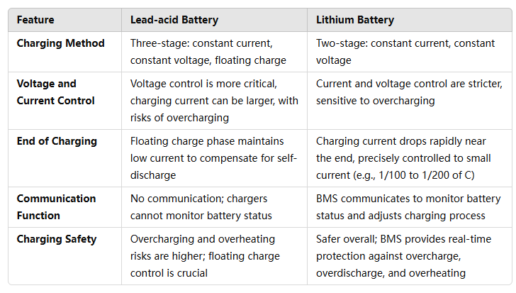 Batteries au lithium VS batteries au plomb Batteries au lithium VS batteries au plomb