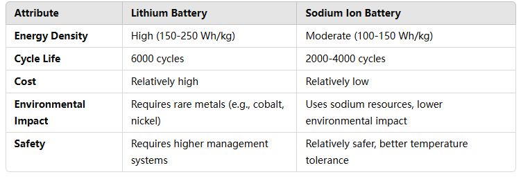 Batterie au lithium vs batteries au sodium (batterie Na) Batterie au lithium vs batteries au sodium (batterie Na)