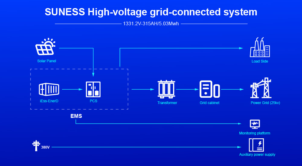 système de stockage d'énergie