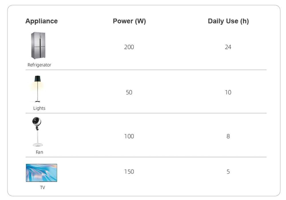 Comment calculer la bonne taille de système de stockage d'énergie pour votre maison Comment calculer la bonne taille de système de stockage d'énergie pour votre maison