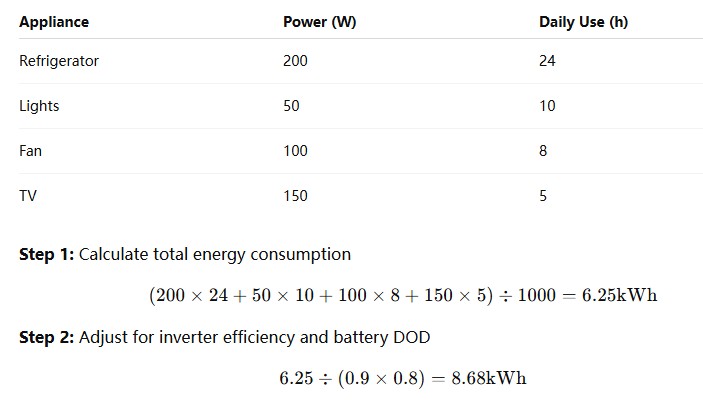 Comment calculer la bonne taille de système de stockage d'énergie pour votre maison Comment calculer la bonne taille de système de stockage d'énergie pour votre maison