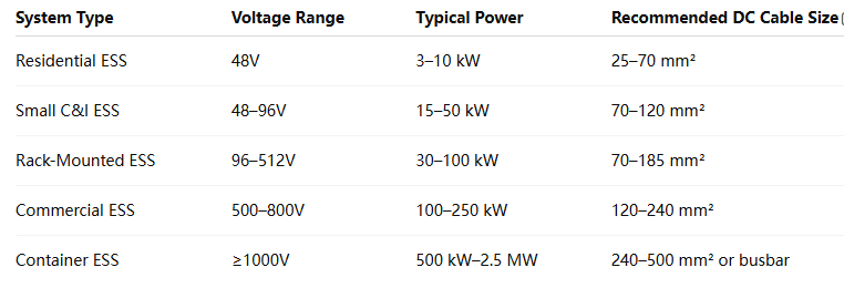 Comment choisir la bonne taille de câble pour les systèmes de stockage d'énergie Comment choisir la bonne taille de câble pour les systèmes de stockage d'énergie