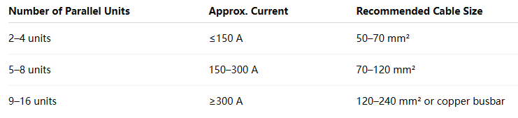 Comment choisir la bonne taille de câble pour les systèmes de stockage d'énergie Comment choisir la bonne taille de câble pour les systèmes de stockage d'énergie