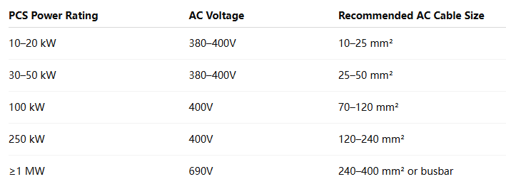Comment choisir la bonne taille de câble pour les systèmes de stockage d'énergie Comment choisir la bonne taille de câble pour les systèmes de stockage d'énergie