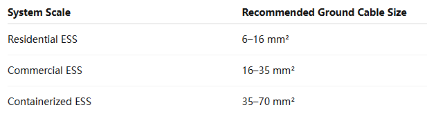 Comment choisir la bonne taille de câble pour les systèmes de stockage d'énergie Comment choisir la bonne taille de câble pour les systèmes de stockage d'énergie