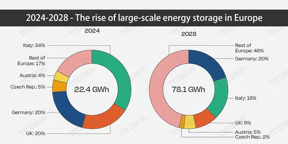 Le grand stockage d'&eacute;nergie en Europe centrale et orientale pourrait &ecirc;tre multipli&eacute; par cinq d'ici 2030.&nbsp;2030.