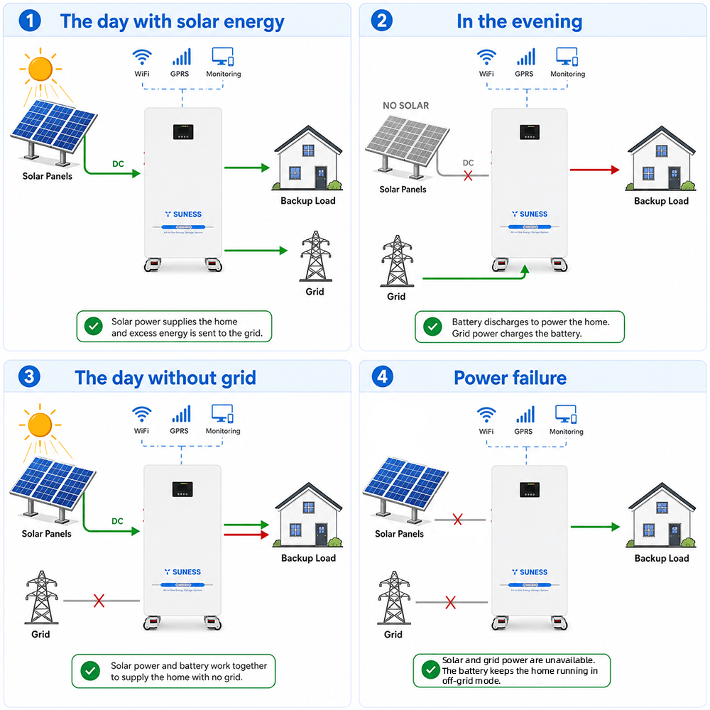 SUN 3600 3,6kW | 8kWh | 220/230/240VAC