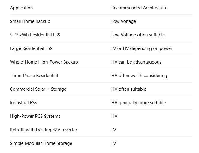 Batterie haute tension vs basse tension : laquelle est la meilleure ?