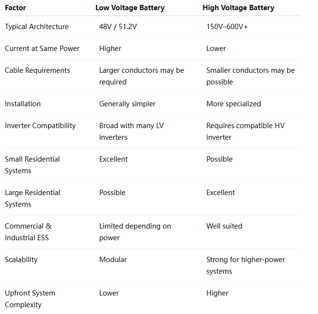 Batterie haute tension vs basse tension : laquelle est la meilleure ?